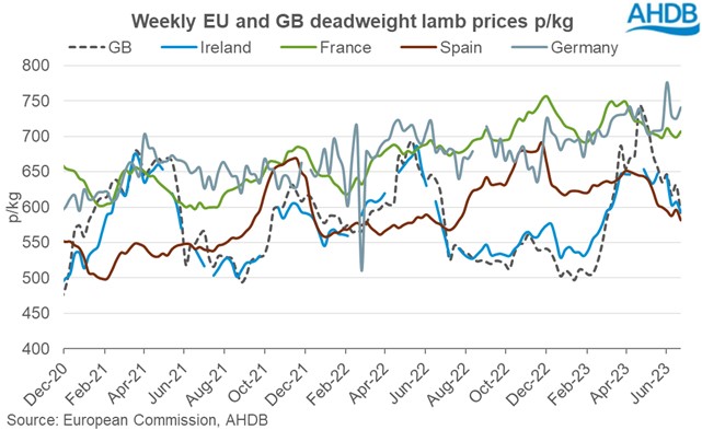 graph showing EU lamb prices